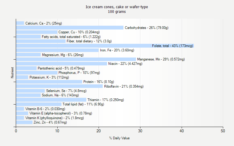 % Daily Value for Ice cream cones, cake or wafer-type 100 grams 