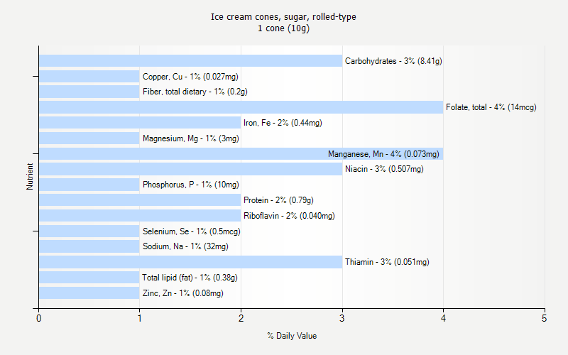 % Daily Value for Ice cream cones, sugar, rolled-type 1 cone (10g)