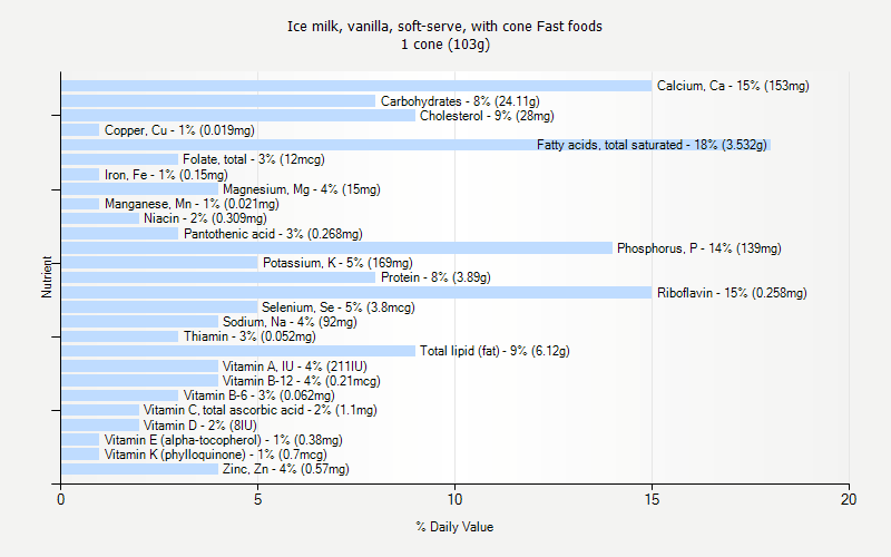 % Daily Value for Ice milk, vanilla, soft-serve, with cone Fast foods 1 cone (103g)