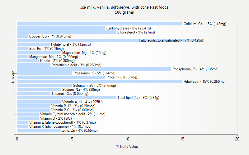 % Daily Value for Ice milk, vanilla, soft-serve, with cone Fast foods 100 grams 