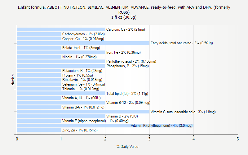 Similac Feeding Chart