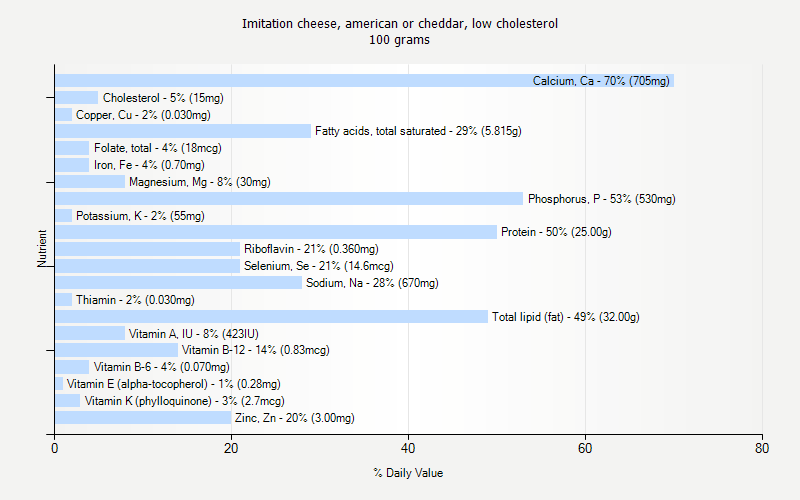 % Daily Value for Imitation cheese, american or cheddar, low cholesterol 100 grams 