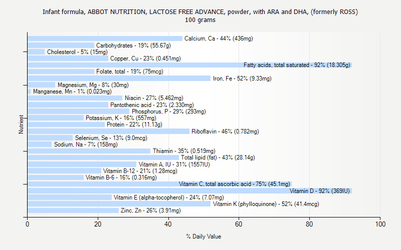 % Daily Value for Infant formula, ABBOT NUTRITION, LACTOSE FREE ADVANCE, powder, with ARA and DHA, (formerly ROSS) 100 grams 