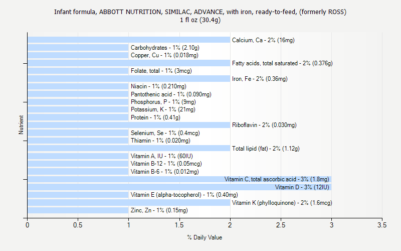 % Daily Value for Infant formula, ABBOTT NUTRITION, SIMILAC, ADVANCE, with iron, ready-to-feed, (formerly ROSS) 1 fl oz (30.4g)