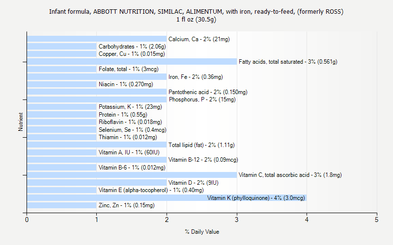 Infant Nutrition Chart