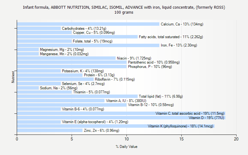 % Daily Value for Infant formula, ABBOTT NUTRITION, SIMILAC, ISOMIL, ADVANCE with iron, liquid concentrate, (formerly ROSS) 100 grams 