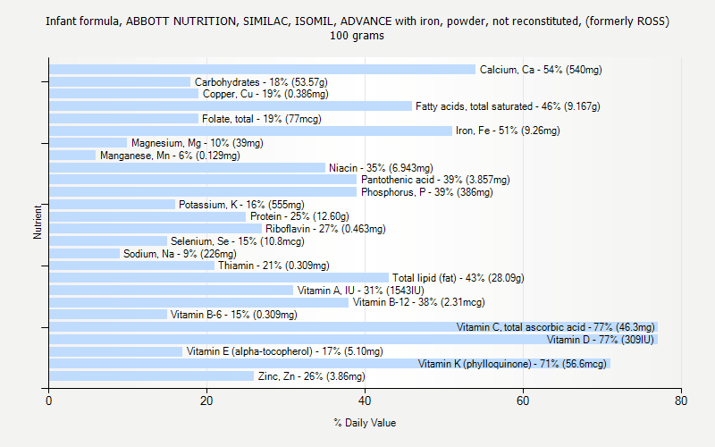 % Daily Value for Infant formula, ABBOTT NUTRITION, SIMILAC, ISOMIL, ADVANCE with iron, powder, not reconstituted, (formerly ROSS) 100 grams 