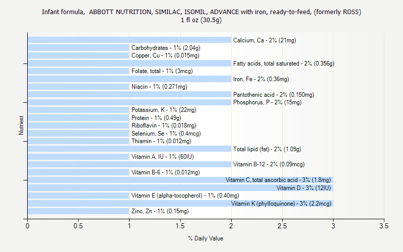 % Daily Value for Infant formula,  ABBOTT NUTRITION, SIMILAC, ISOMIL, ADVANCE with iron, ready-to-feed, (formerly ROSS) 1 fl oz (30.5g)