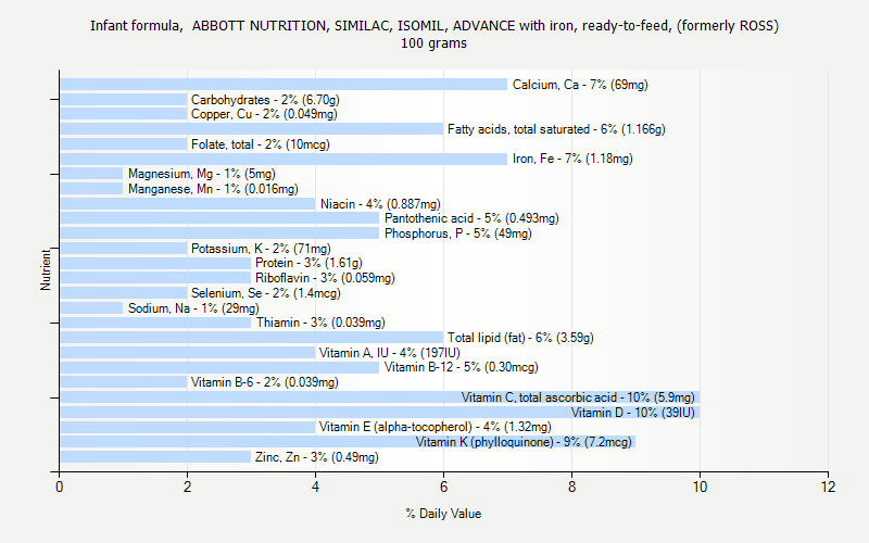 % Daily Value for Infant formula,  ABBOTT NUTRITION, SIMILAC, ISOMIL, ADVANCE with iron, ready-to-feed, (formerly ROSS) 100 grams 