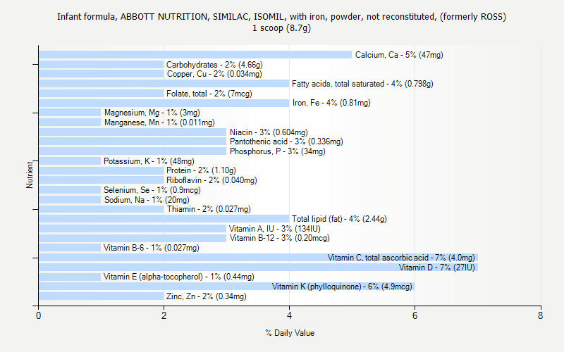 % Daily Value for Infant formula, ABBOTT NUTRITION, SIMILAC, ISOMIL, with iron, powder, not reconstituted, (formerly ROSS) 1 scoop (8.7g)