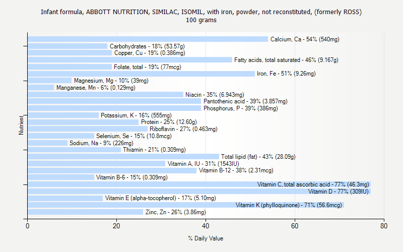 % Daily Value for Infant formula, ABBOTT NUTRITION, SIMILAC, ISOMIL, with iron, powder, not reconstituted, (formerly ROSS) 100 grams 