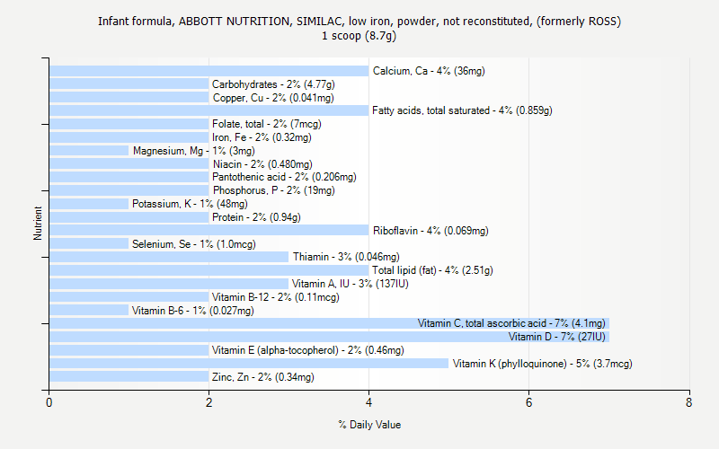 % Daily Value for Infant formula, ABBOTT NUTRITION, SIMILAC, low iron, powder, not reconstituted, (formerly ROSS) 1 scoop (8.7g)