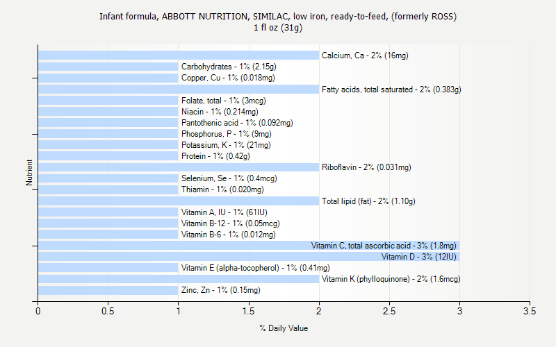 % Daily Value for Infant formula, ABBOTT NUTRITION, SIMILAC, low iron, ready-to-feed, (formerly ROSS) 1 fl oz (31g)