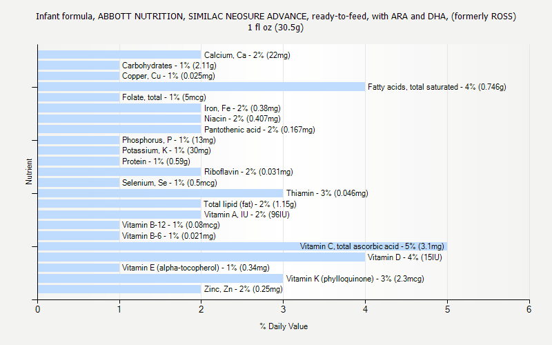 Similac Baby Formula Feeding Chart