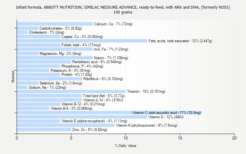 How Much Formula Chart