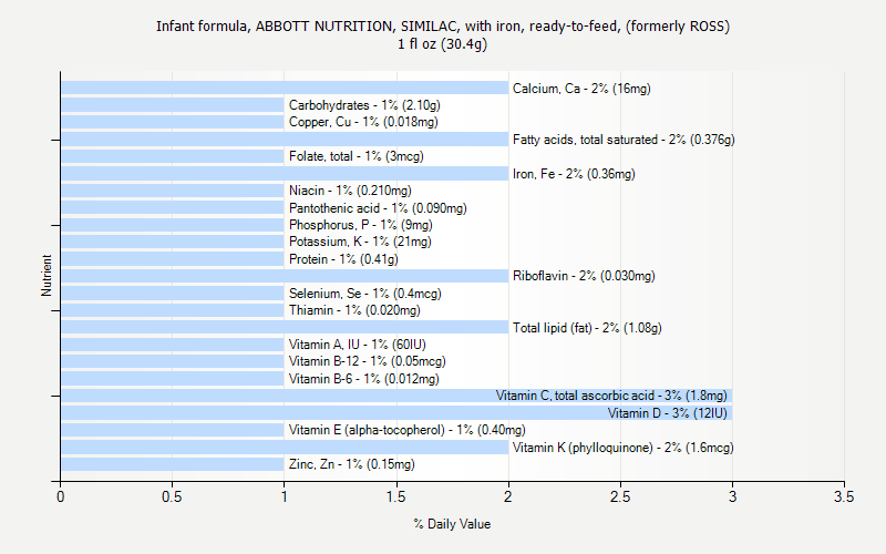 % Daily Value for Infant formula, ABBOTT NUTRITION, SIMILAC, with iron, ready-to-feed, (formerly ROSS) 1 fl oz (30.4g)
