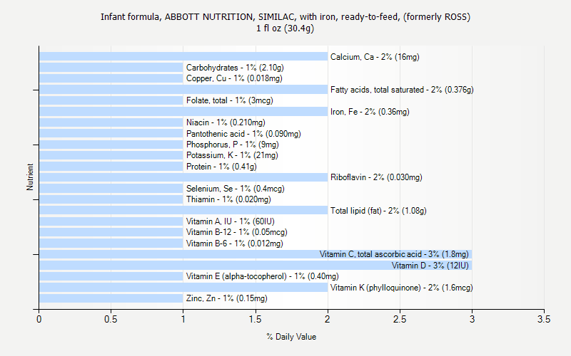 Similac Baby Feeding Chart