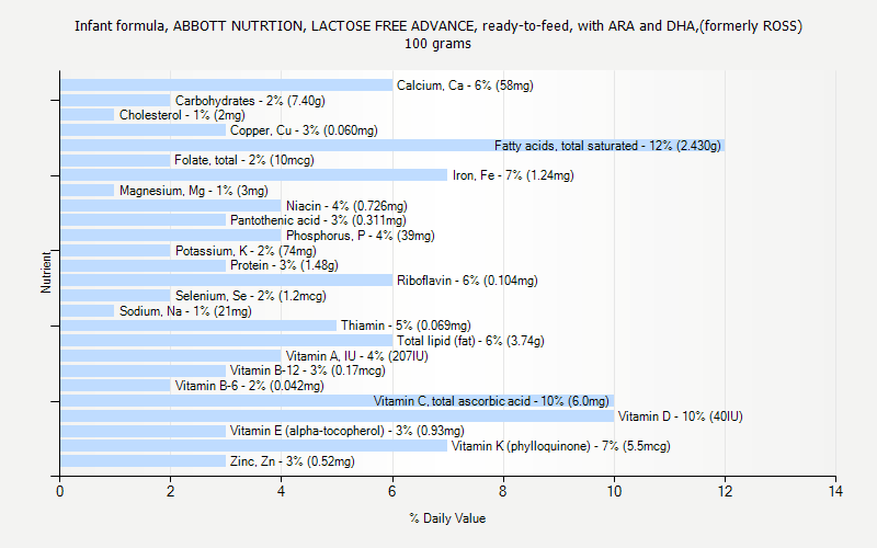 % Daily Value for Infant formula, ABBOTT NUTRTION, LACTOSE FREE ADVANCE, ready-to-feed, with ARA and DHA,(formerly ROSS) 100 grams 