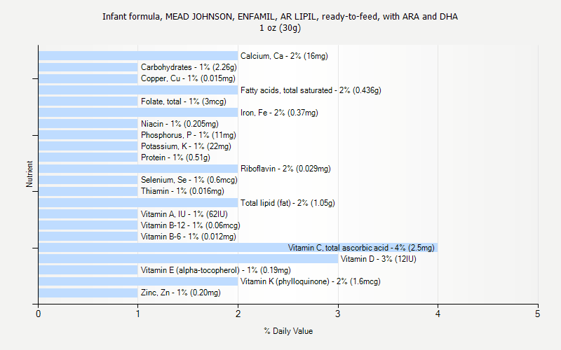 % Daily Value for Infant formula, MEAD JOHNSON, ENFAMIL, AR LIPIL, ready-to-feed, with ARA and DHA 1 oz (30g)