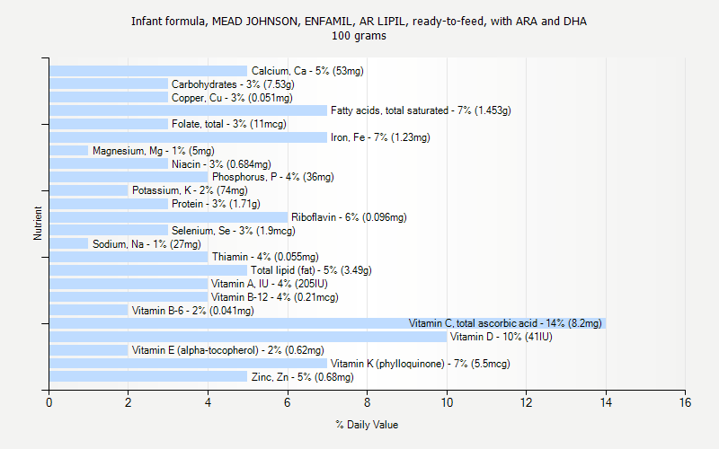 % Daily Value for Infant formula, MEAD JOHNSON, ENFAMIL, AR LIPIL, ready-to-feed, with ARA and DHA 100 grams 