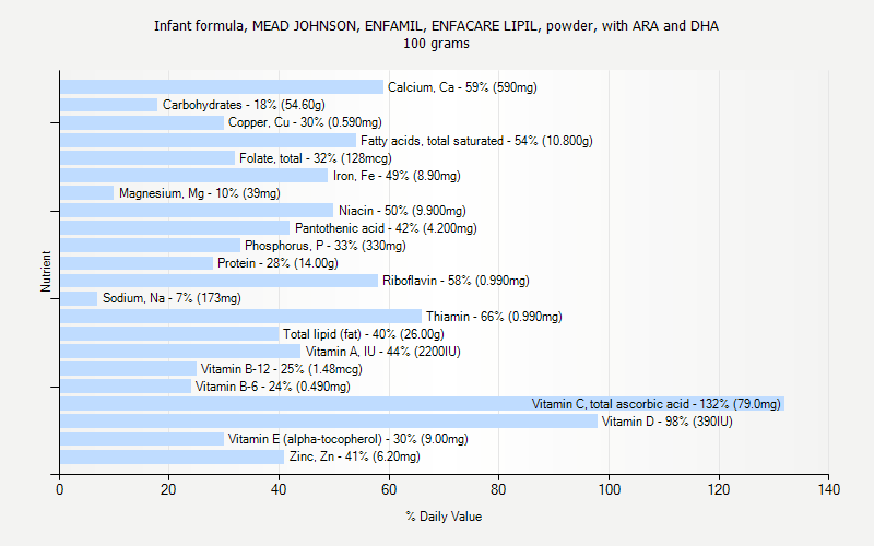 % Daily Value for Infant formula, MEAD JOHNSON, ENFAMIL, ENFACARE LIPIL, powder, with ARA and DHA 100 grams 