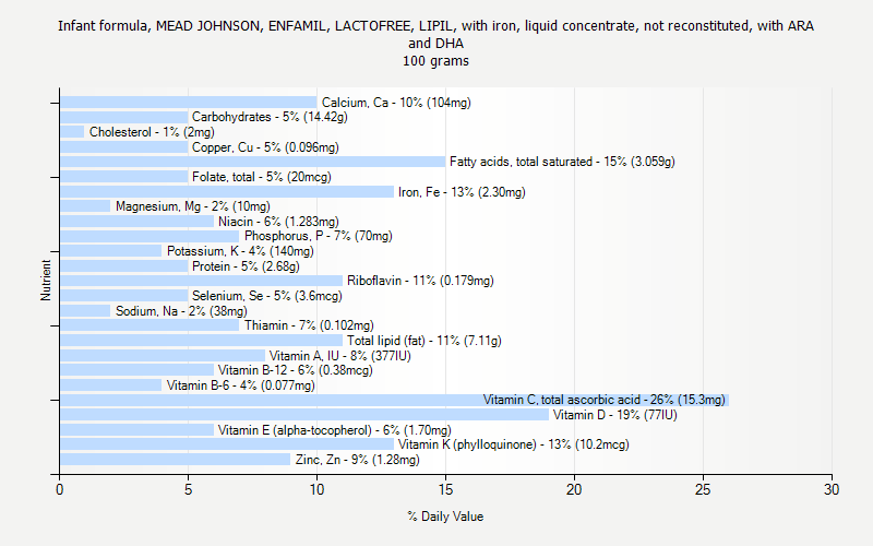 % Daily Value for Infant formula, MEAD JOHNSON, ENFAMIL, LACTOFREE, LIPIL, with iron, liquid concentrate, not reconstituted, with ARA and DHA 100 grams 