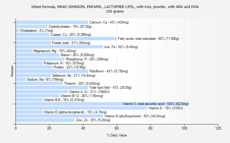 % Daily Value for Infant formula, MEAD JOHNSON, ENFAMIL, LACTOFREE LIPIL, with iron, powder, with ARA and DHA 100 grams 