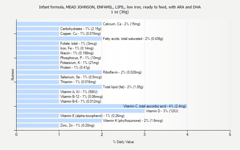 Enfamil Oz Chart