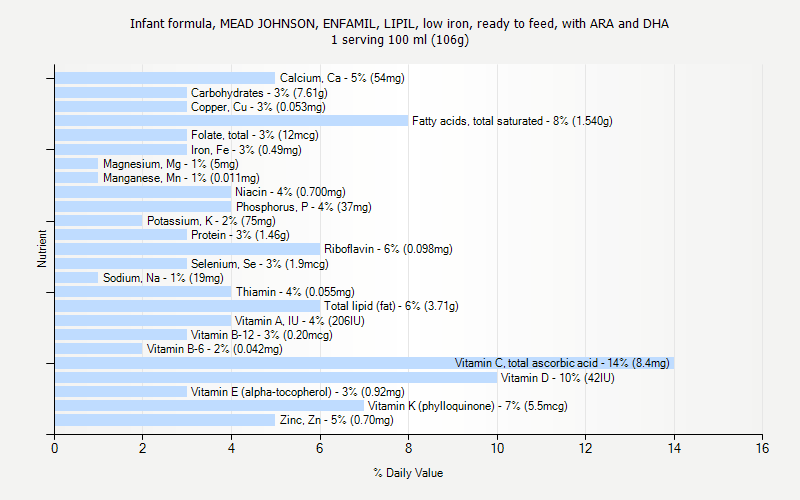 Enfamil Oz Chart