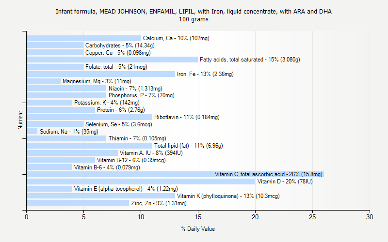 % Daily Value for Infant formula, MEAD JOHNSON, ENFAMIL, LIPIL, with Iron, liquid concentrate, with ARA and DHA 100 grams 