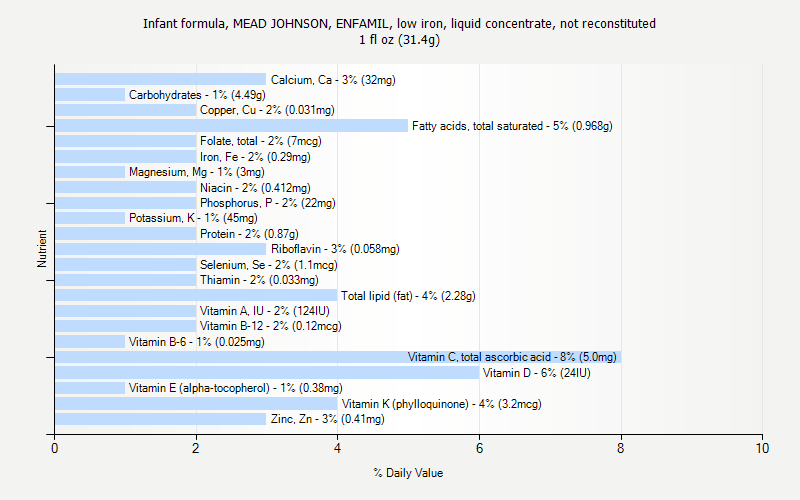 % Daily Value for Infant formula, MEAD JOHNSON, ENFAMIL, low iron, liquid concentrate, not reconstituted 1 fl oz (31.4g)