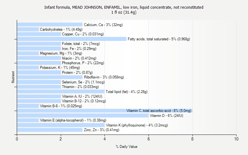 Infant Nutrition Chart