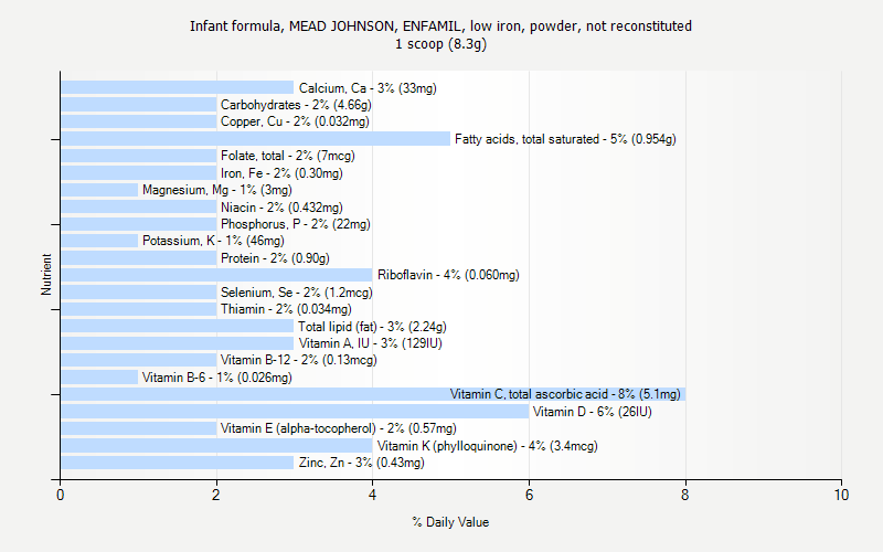 % Daily Value for Infant formula, MEAD JOHNSON, ENFAMIL, low iron, powder, not reconstituted 1 scoop (8.3g)