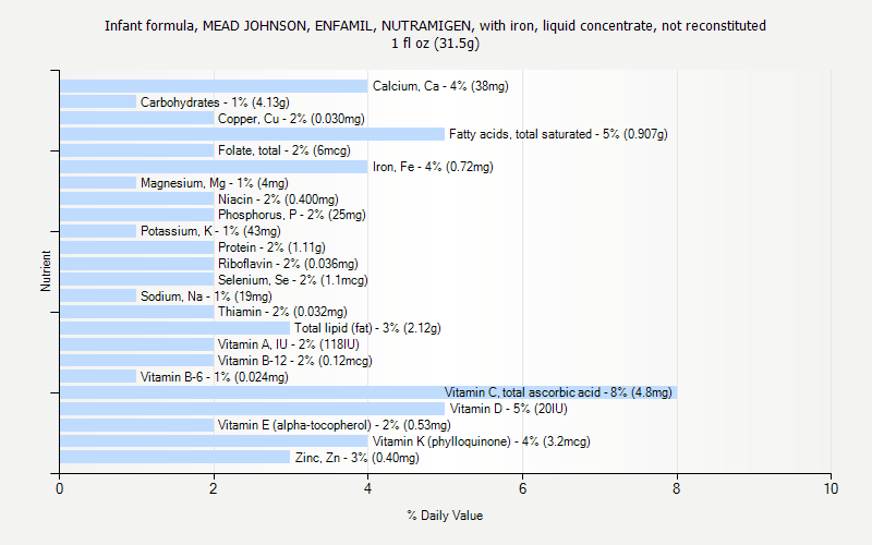 % Daily Value for Infant formula, MEAD JOHNSON, ENFAMIL, NUTRAMIGEN, with iron, liquid concentrate, not reconstituted 1 fl oz (31.5g)