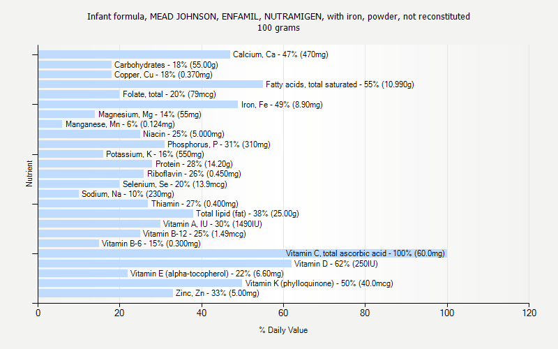 Infant Nutrition Chart