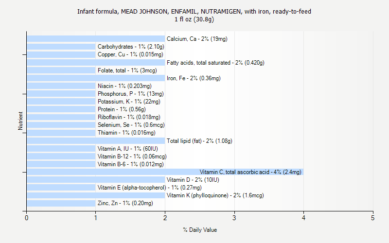 Enfamil Feeding Chart