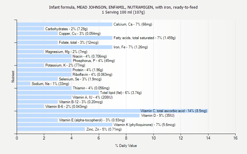 % Daily Value for Infant formula, MEAD JOHNSON, ENFAMIL, NUTRAMIGEN, with iron, ready-to-feed 1 Serving 100 ml (107g)