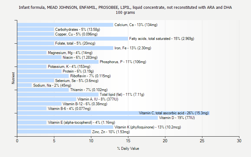 % Daily Value for Infant formula, MEAD JOHNSON, ENFAMIL, PROSOBEE, LIPIL, liquid concentrate, not reconstituted with ARA and DHA 100 grams 