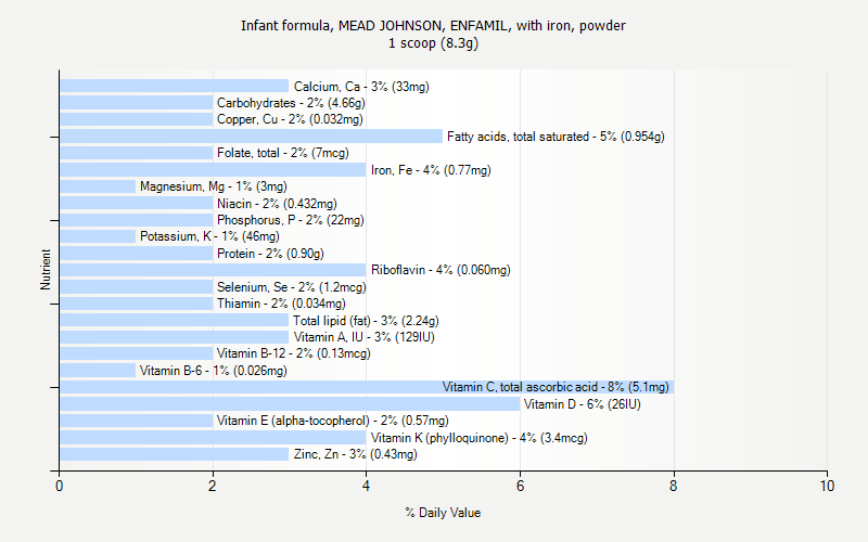 % Daily Value for Infant formula, MEAD JOHNSON, ENFAMIL, with iron, powder 1 scoop (8.3g)