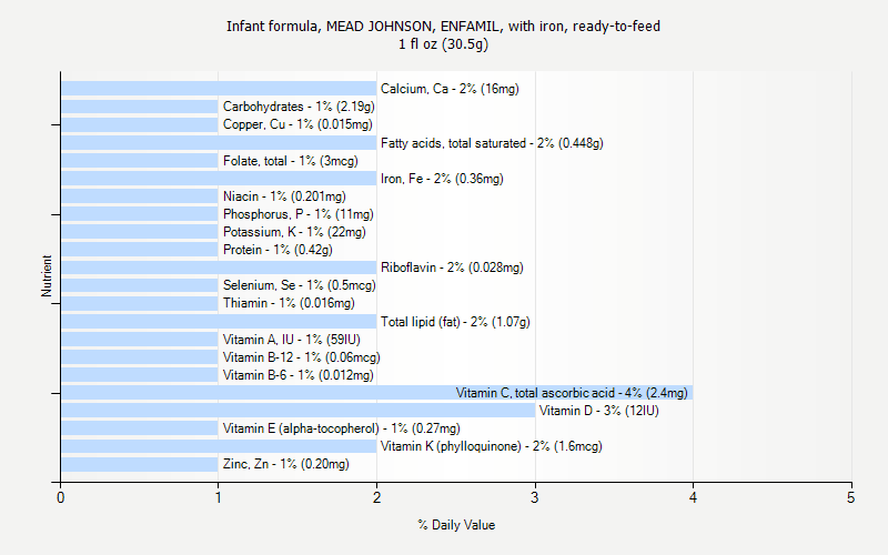 % Daily Value for Infant formula, MEAD JOHNSON, ENFAMIL, with iron, ready-to-feed 1 fl oz (30.5g)