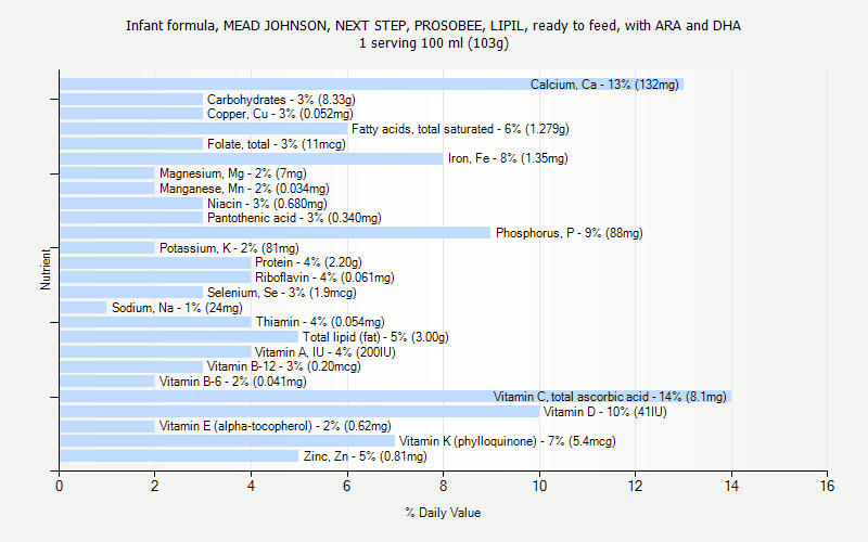 % Daily Value for Infant formula, MEAD JOHNSON, NEXT STEP, PROSOBEE, LIPIL, ready to feed, with ARA and DHA 1 serving 100 ml (103g)