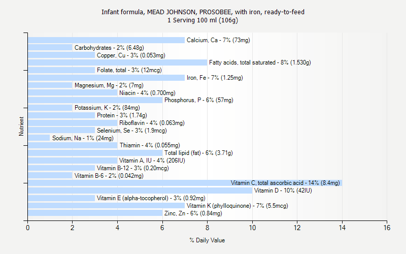 % Daily Value for Infant formula, MEAD JOHNSON, PROSOBEE, with iron, ready-to-feed 1 Serving 100 ml (106g)