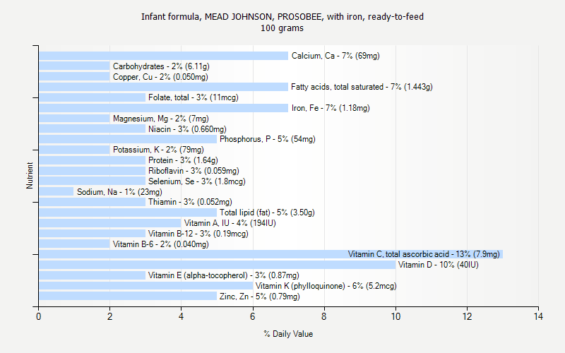 % Daily Value for Infant formula, MEAD JOHNSON, PROSOBEE, with iron, ready-to-feed 100 grams 