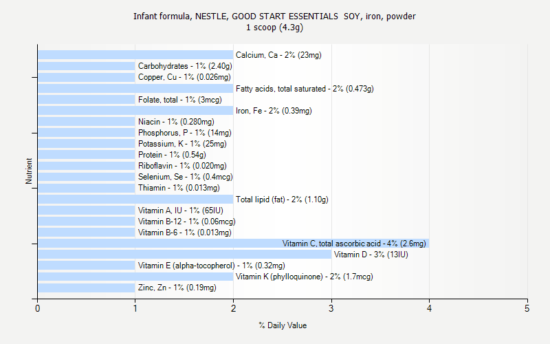 Infant Formula Chart