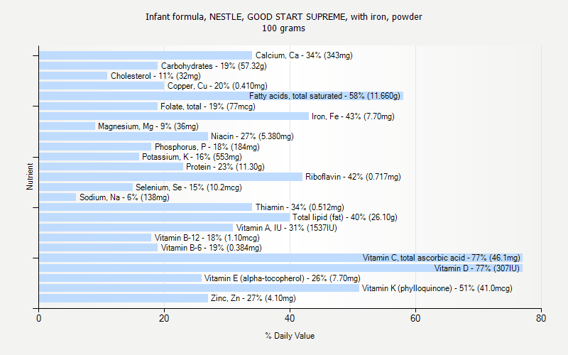 % Daily Value for Infant formula, NESTLE, GOOD START SUPREME, with iron, powder 100 grams 