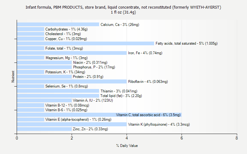 % Daily Value for Infant formula, PBM PRODUCTS, store brand, liquid concentrate, not reconstituted (formerly WYETH-AYERST) 1 fl oz (31.4g)