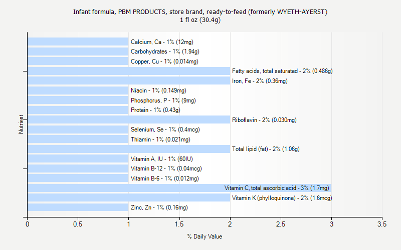 % Daily Value for Infant formula, PBM PRODUCTS, store brand, ready-to-feed (formerly WYETH-AYERST) 1 fl oz (30.4g)