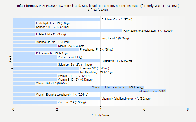 % Daily Value for Infant formula, PBM PRODUCTS, store brand, Soy, liquid concentrate, not reconstituted (formerly WYETH-AYERST) 1 fl oz (31.4g)