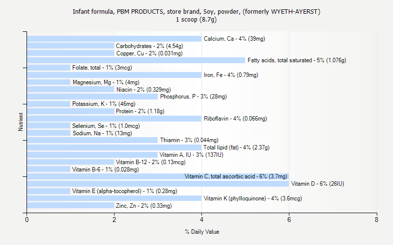 % Daily Value for Infant formula, PBM PRODUCTS, store brand, Soy, powder, (formerly WYETH-AYERST) 1 scoop (8.7g)