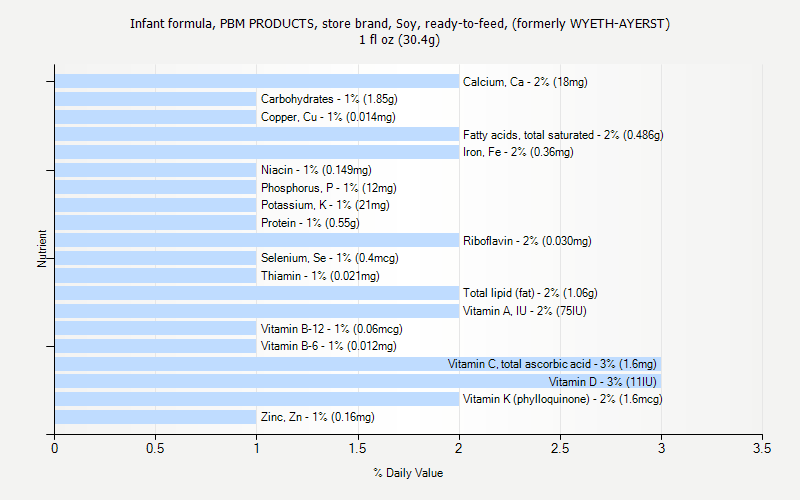 % Daily Value for Infant formula, PBM PRODUCTS, store brand, Soy, ready-to-feed, (formerly WYETH-AYERST) 1 fl oz (30.4g)